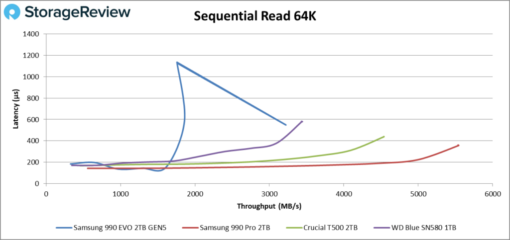 Samsung 990 EVO SSD Sequential read performance