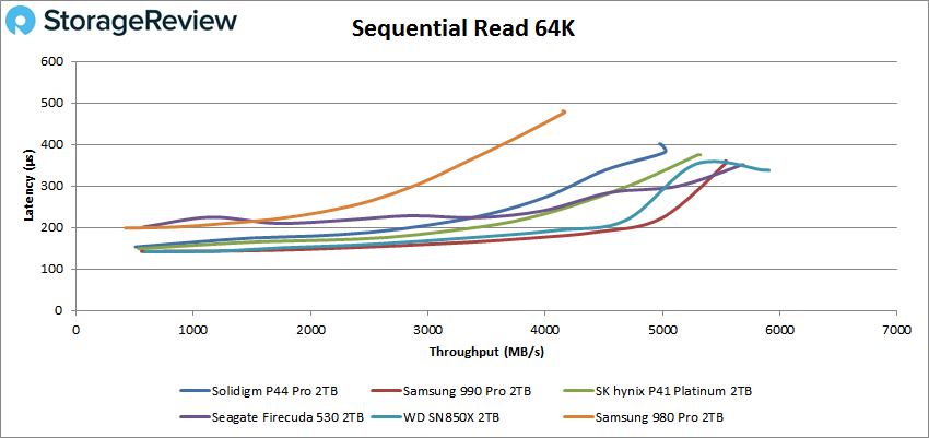 Solidigm P44 Pro sequential 64k read performance