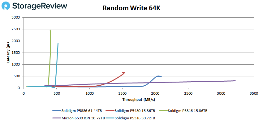 Solidigm P5336 64K random write