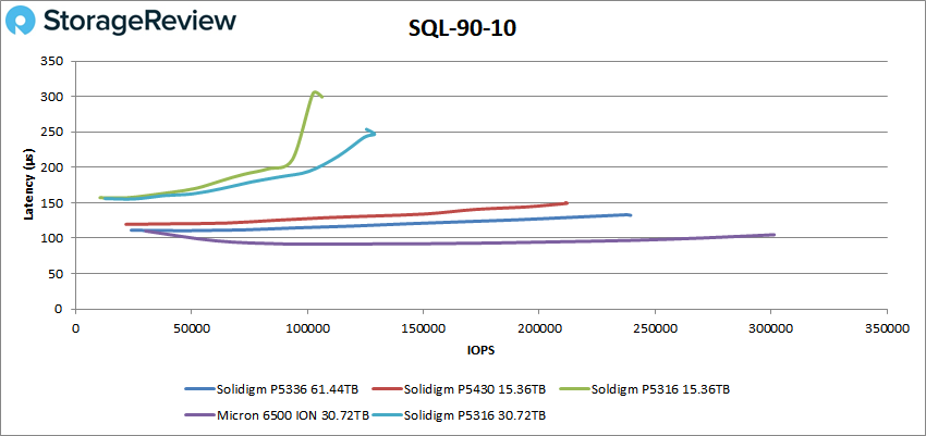 Solidigm P5336 SQL 90-10