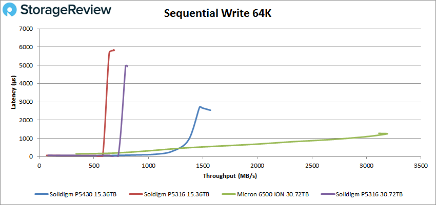 Solidigm P5430 64K Sequential write performance