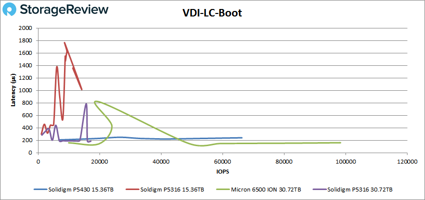 Solidigm P5430 VDI LC boot performance